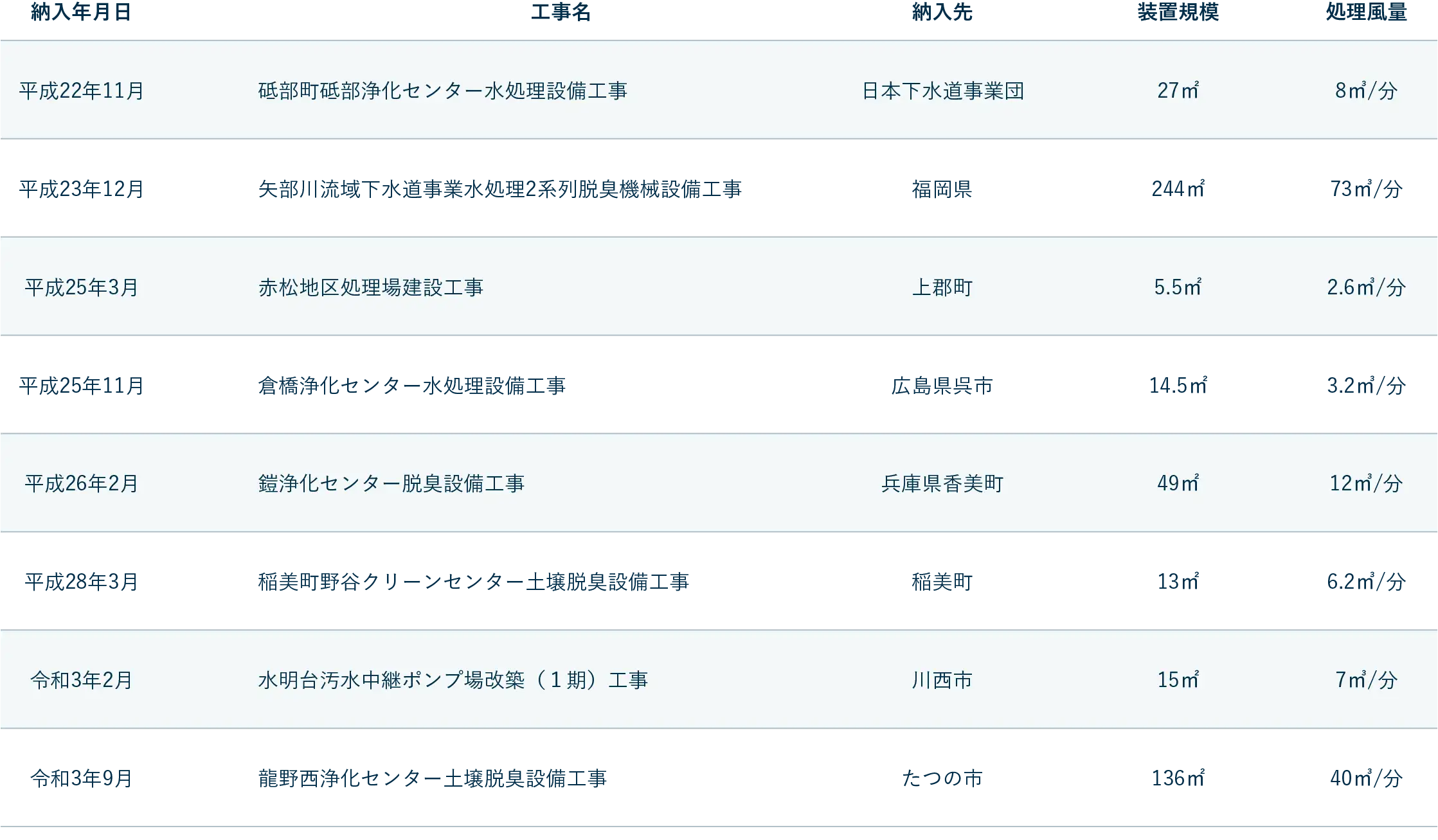 株式会社アクリ 土壌脱臭装置 納入実績